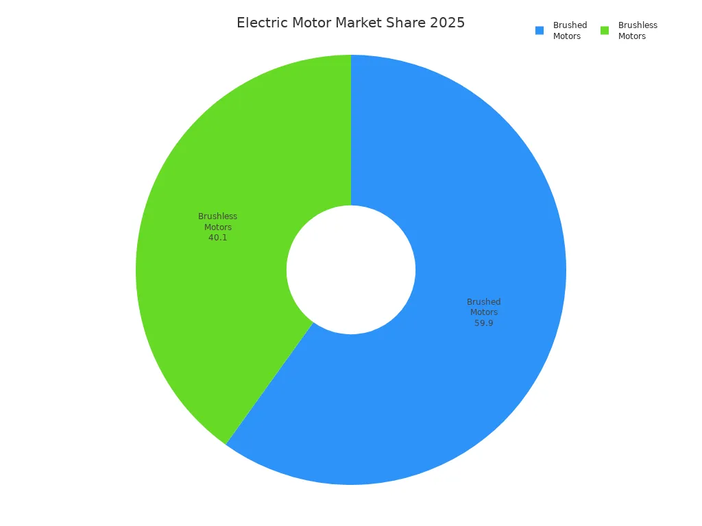 Pie chart comparing market share of brushless and brushed electric motors in 2025