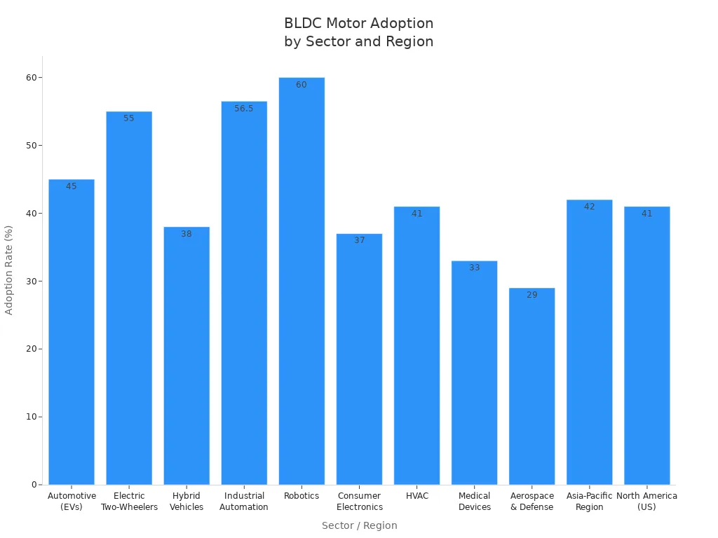 Bar chart comparing brushless DC motor adoption rates across sectors and regions