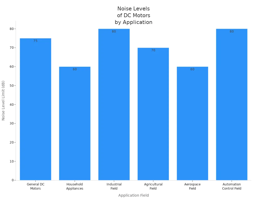 Bar chart comparing typical noise level limits of DC motors across application fields