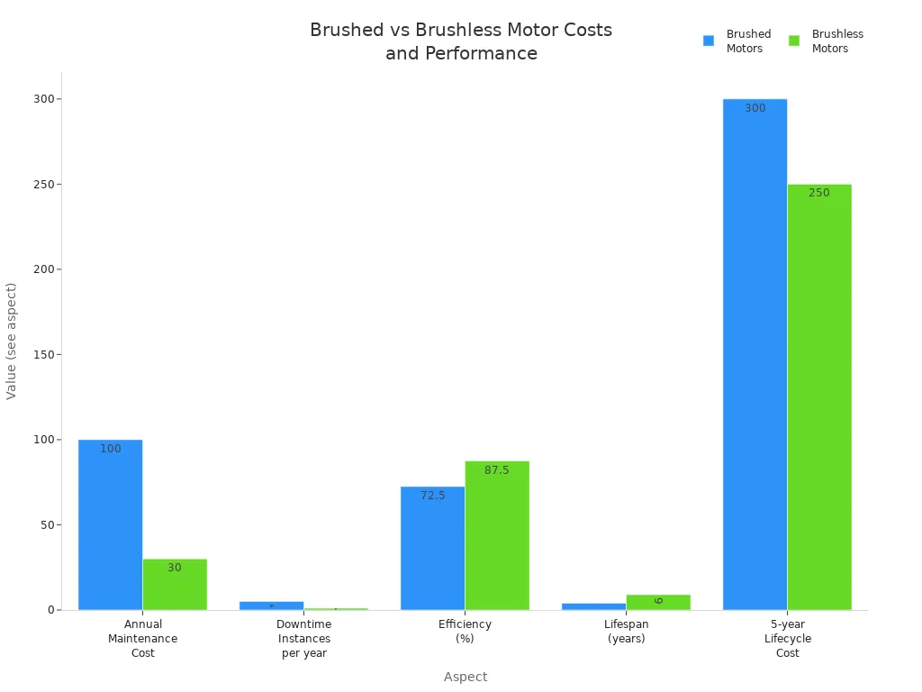 Grouped bar chart comparing brushed and brushless motors on maintenance cost, downtime, efficiency, lifespan, and lifecycle cost.