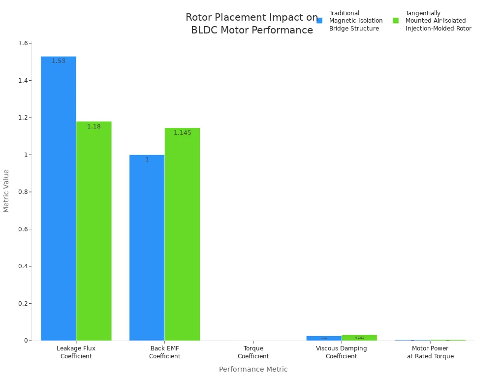 Grouped bar chart comparing performance metrics of two BLDC motor rotor structures