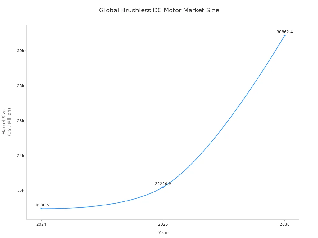 Line chart showing global brushless DC motor market size for 2024, 2025, and 2030