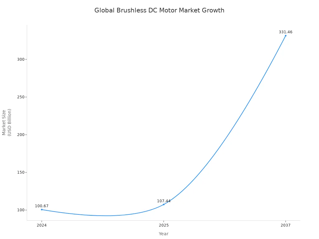 Line chart showing global brushless DC motor market size growth from 2024 to 2037