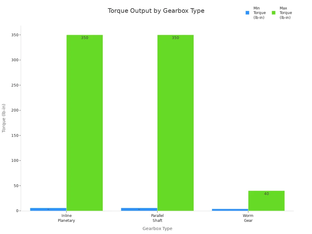 Bar chart comparing minimum and maximum torque output for planetary, parallel shaft, and worm gearboxes