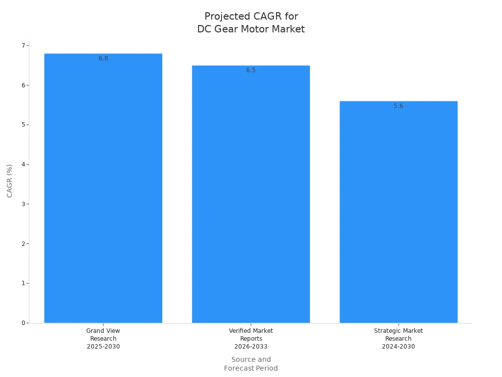 Bar chart comparing projected CAGR from three sources for the DC gear motor market