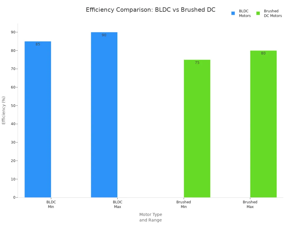 Bar chart comparing efficiency ranges of BLDC and brushed DC motors