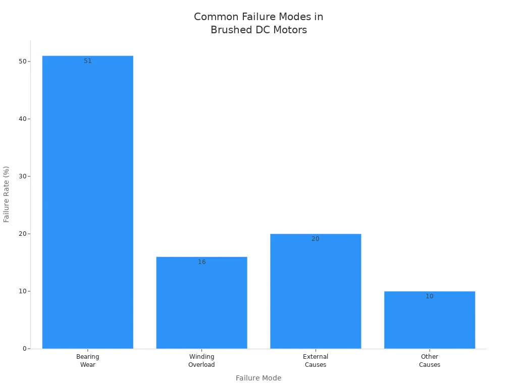 Bar chart comparing failure rates of common brushed DC motor failure modes