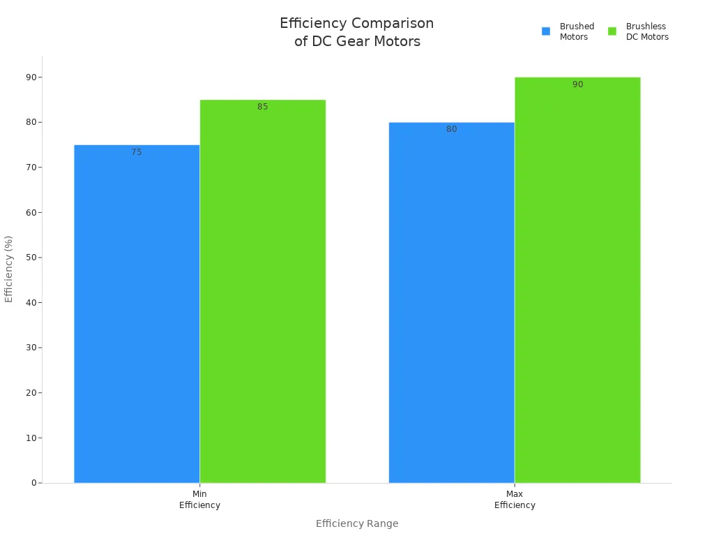 Bar chart comparing efficiency of brushed and brushless DC gear motors