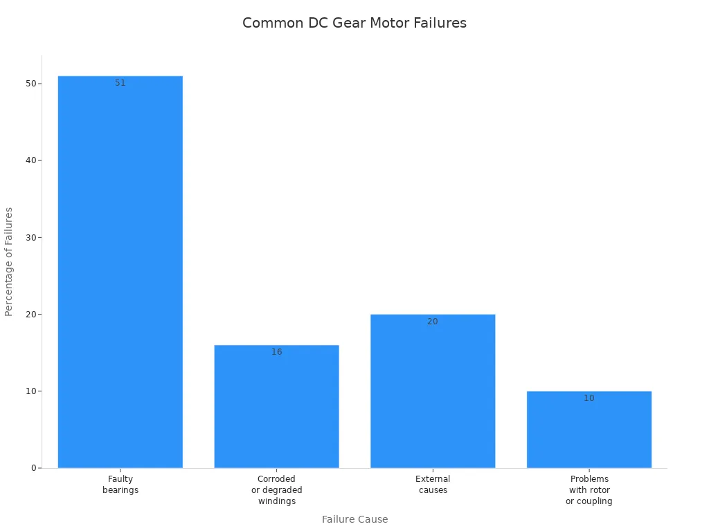 Bar chart showing most common DC gear motor failure causes by percentage