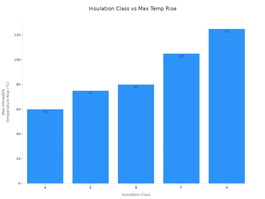 Bar chart comparing insulation classes and their maximum allowable temperature rise