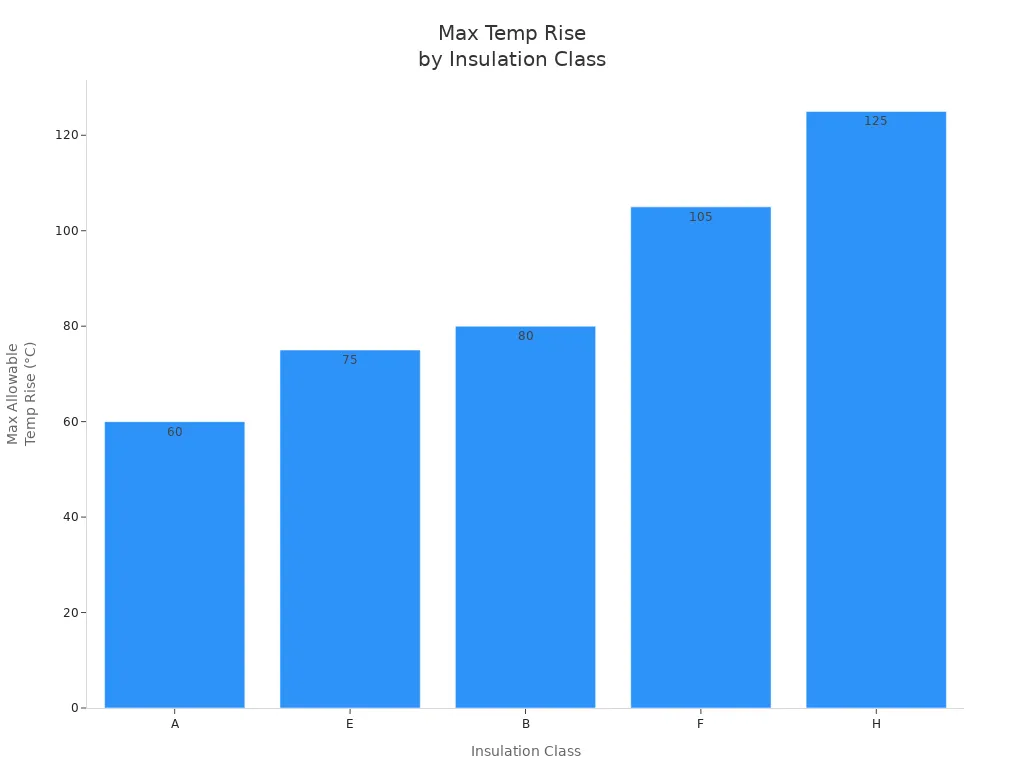Bar chart comparing max temperature rise for insulation classes A, E, B, F, and H