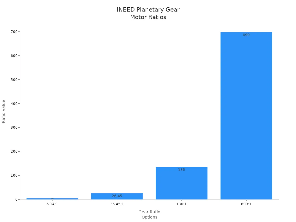 Bar chart showing four gear ratio options for INEED small planetary gear motors
