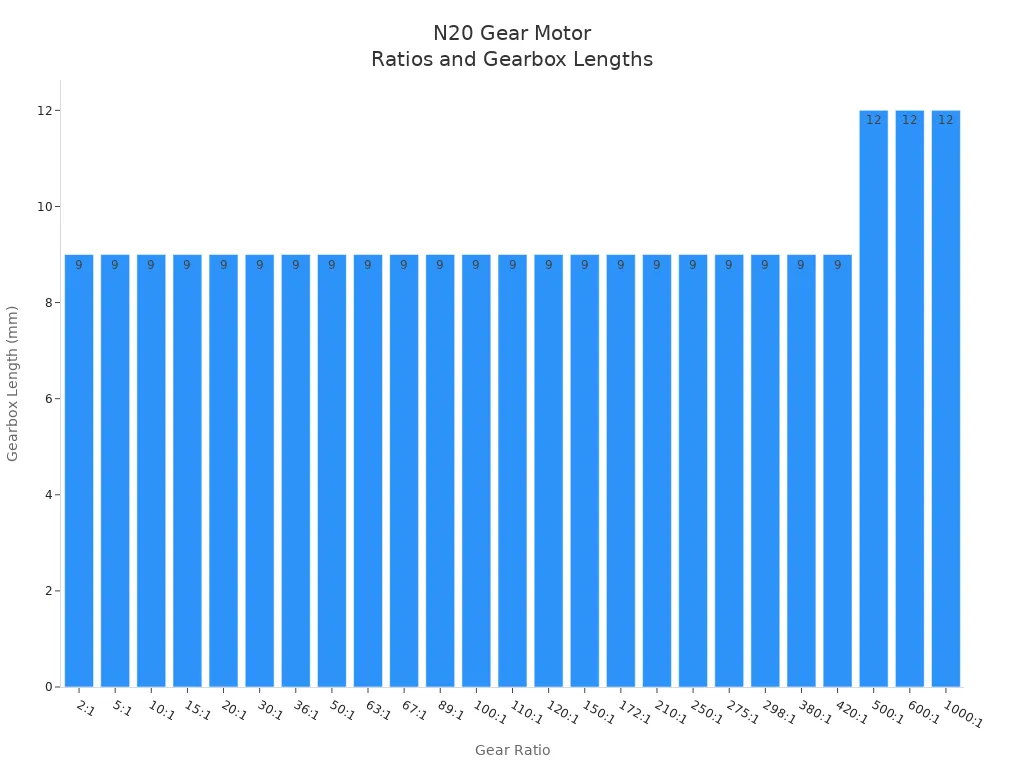 Bar chart showing gearbox length for each N20 gear motor gear ratio