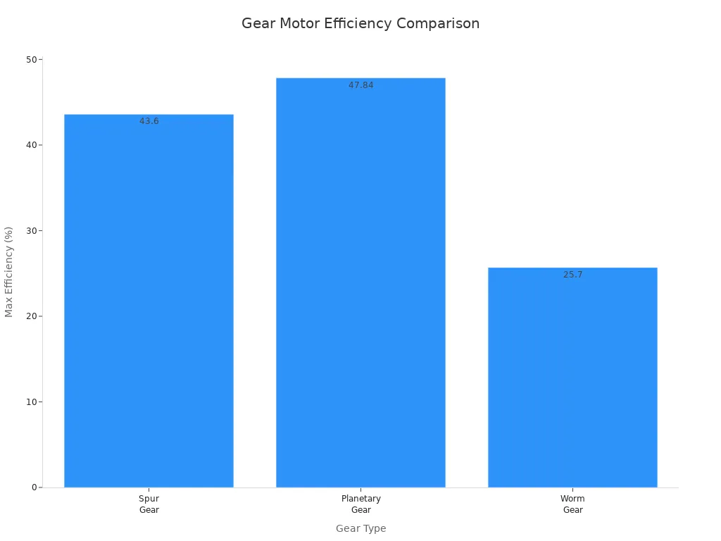 Bar chart comparing max efficiency of spur, planetary, and worm gear motors