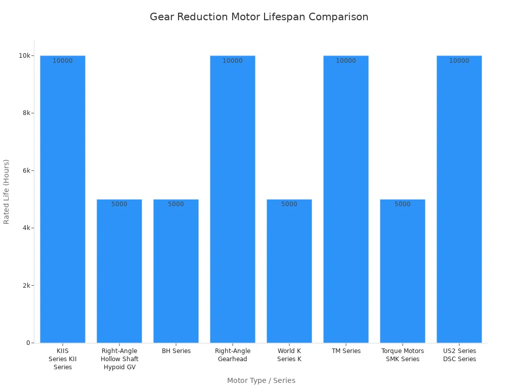 Bar chart comparing rated lifespan of various gear reduction motor types