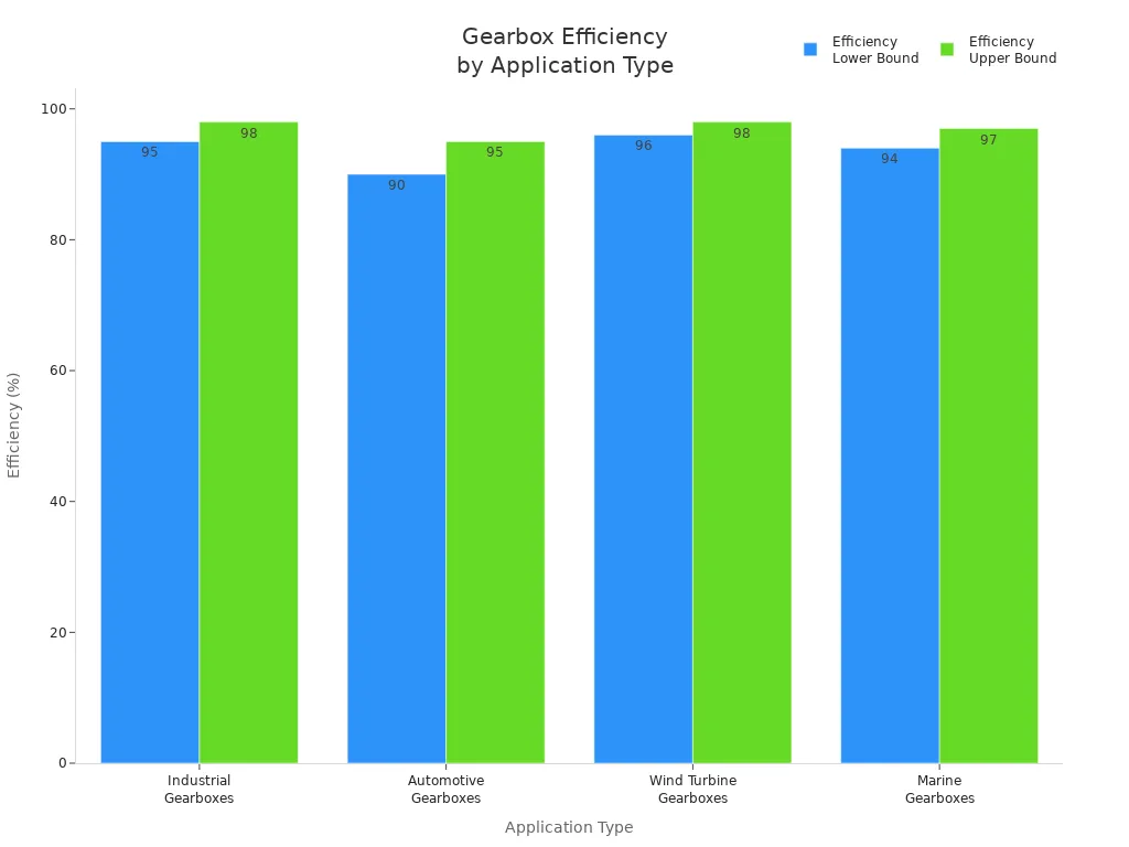Bar chart comparing efficiency ranges of gearbox types