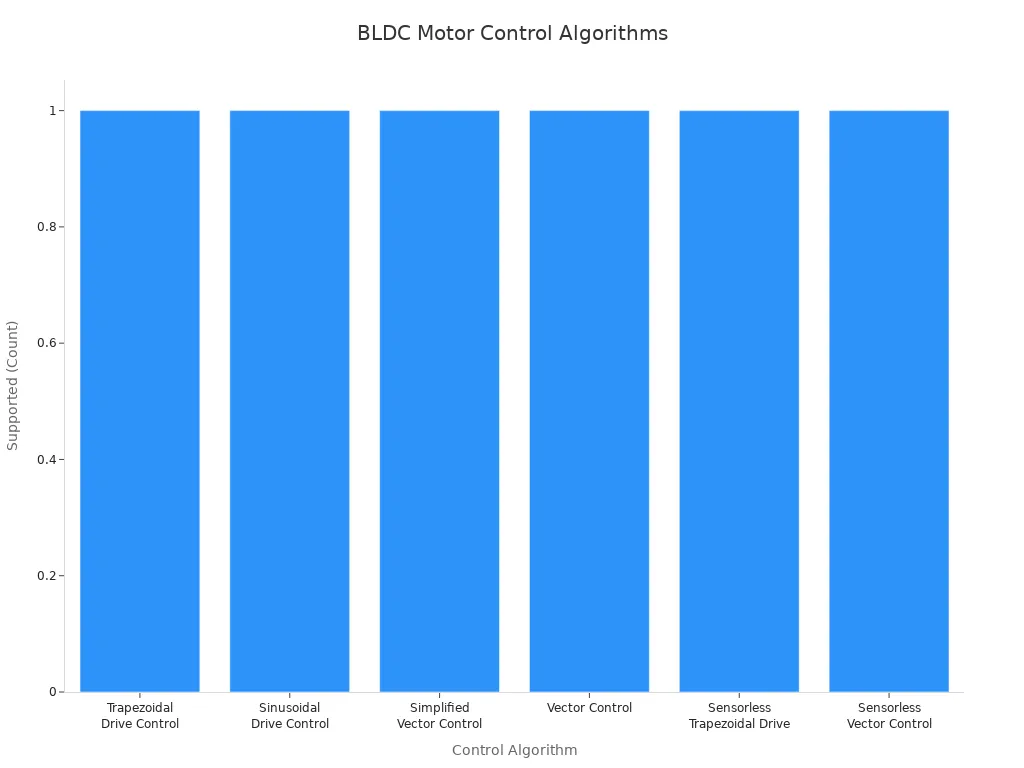 Bar chart showing common control algorithms for BLDC motor drivers