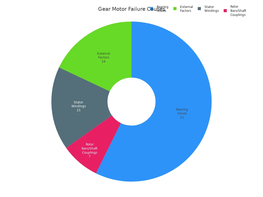 Pie chart showing gear motor failure causes by percentage