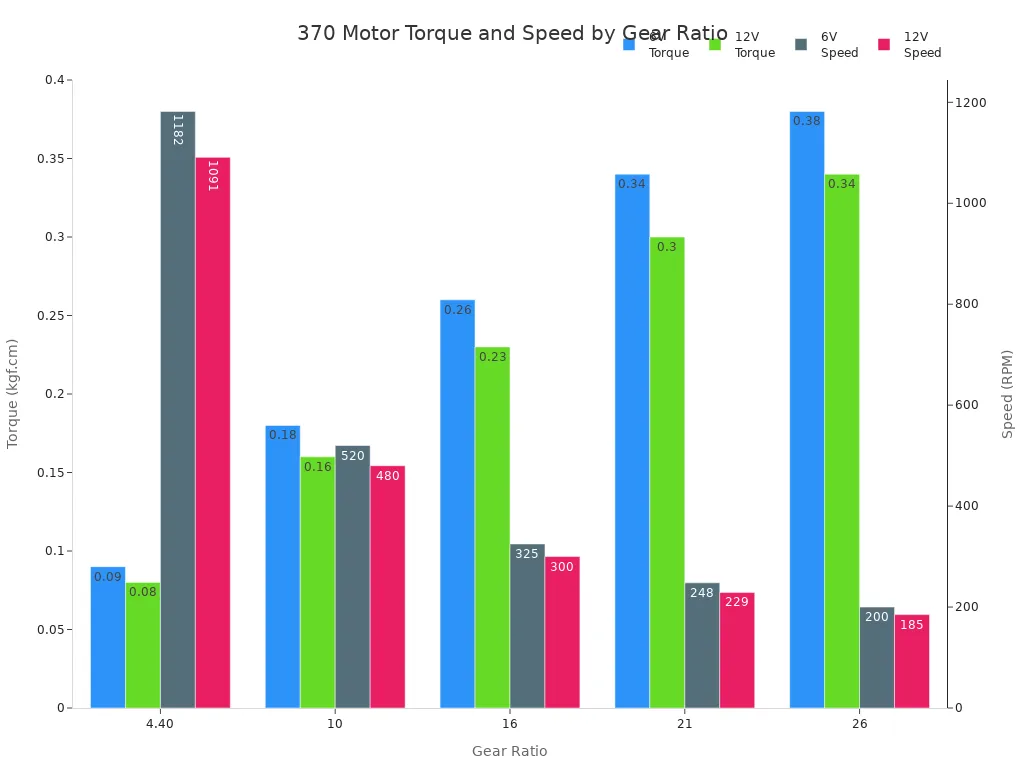 Grouped bar chart comparing torque and speed of 370 electric motors at different gear ratios and voltages