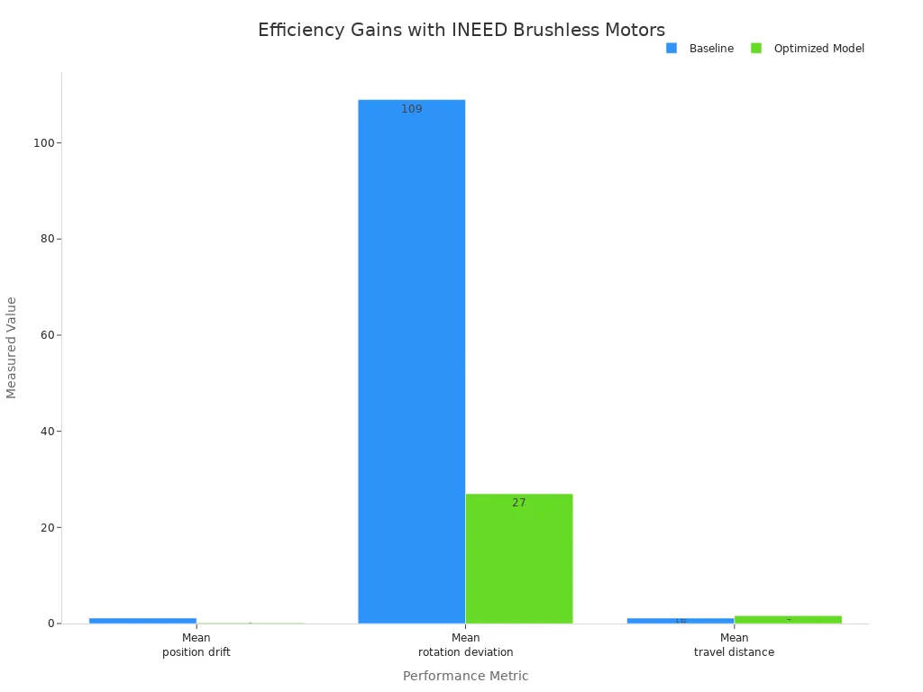 Brushed vs Brushless Motors: Comparing Efficiency, Lifespan, and Performance Metrics 1 Bar chart comparing baseline and optimized model metrics for INEED brushless motors