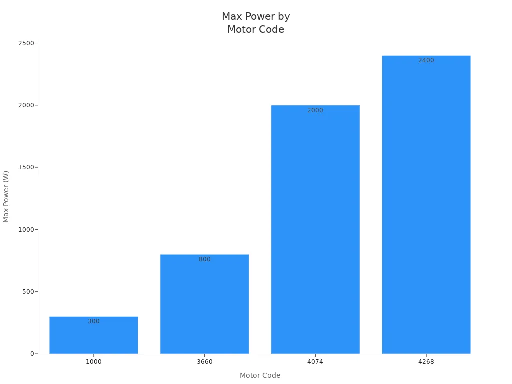 Bar chart showing max power for four standard brushless motor codes