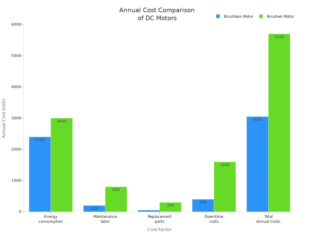 Bar chart comparing annual costs for brushless and brushed DC motors across five cost factors