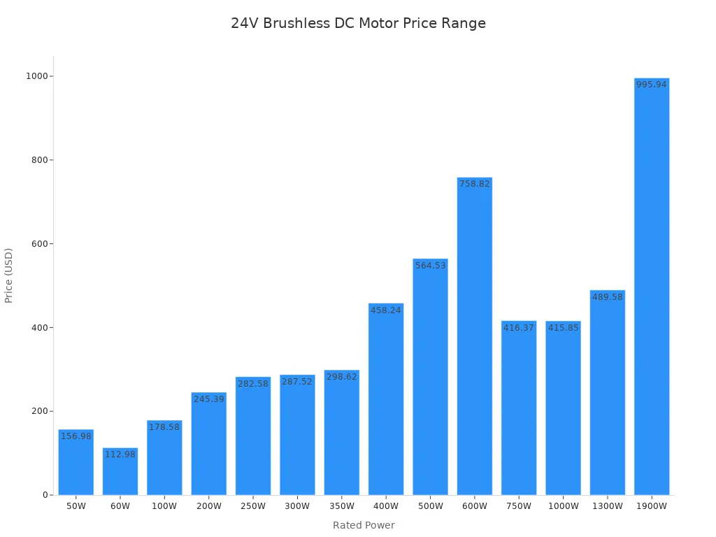 Bar chart showing price range of 24V brushless DC motors by rated power