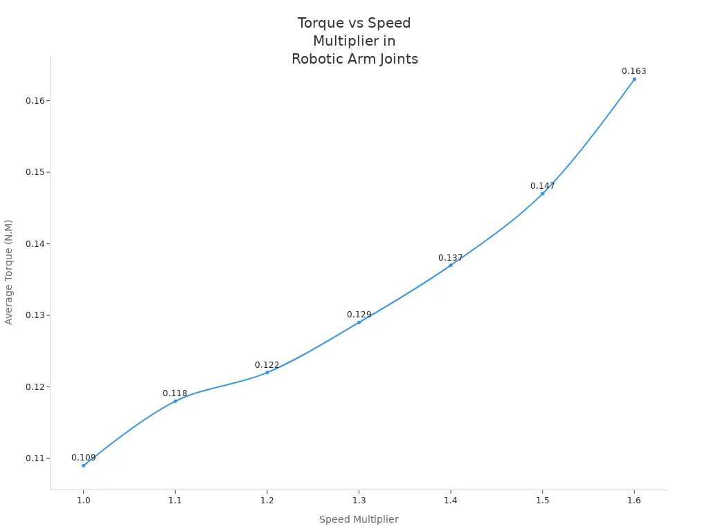 3 smart ways to choose a gear motor for your robotic arm 1 Line chart showing average torque versus speed multiplier for robotic arm joints