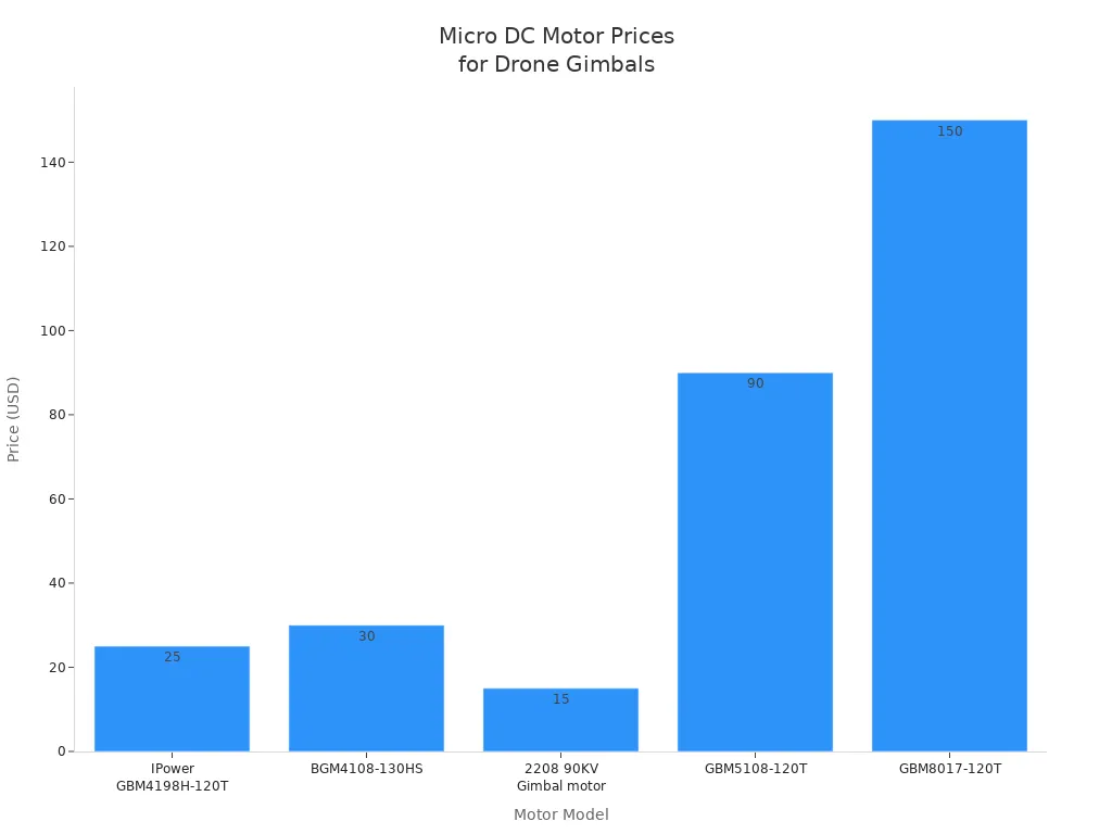 How to Choose the Best Micro DC Motor for Drone Gimbals 2 Bar chart comparing prices of five micro DC motors for drone gimbals