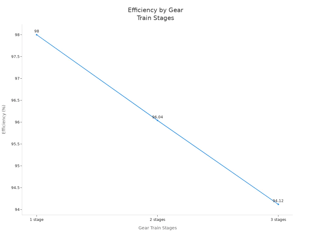How Do Planetary Gearboxes Work? 2 Line chart showing efficiency decrease with more gear train stages for INEED planetary gear motors