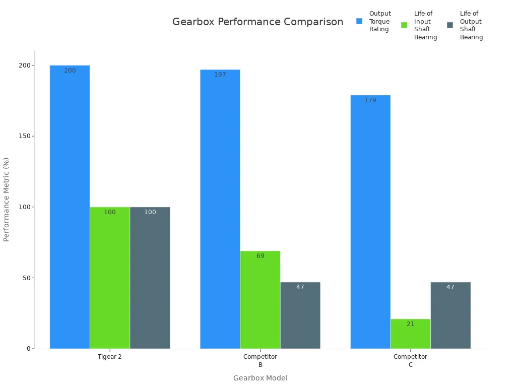 How Do Worm Gearboxes Work 1 Bar chart comparing output torque and bearing life for Tigear-2 and competitors
