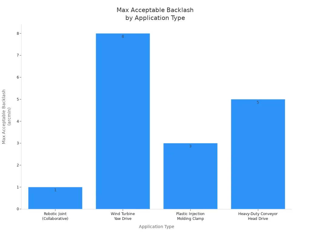 Quality tests for high-torque planetary motors 1 Bar chart showing max acceptable backlash for four application types in high-torque planetary gearboxes