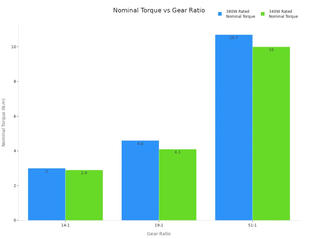 Brushless planetary gear motors and their benefits for access control systems 2 Grouped bar chart showing nominal torque for different gear ratios and power ratings in brushless planetary gear motors