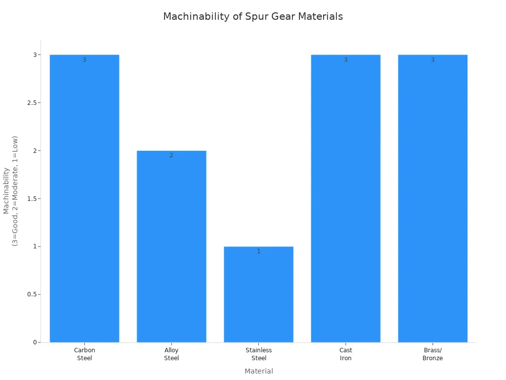 Choosing Spur Gear Materials for High‑Speed, High‑Temp Gearboxes 1 Bar chart comparing machinability ratings of different spur gear materials for high-speed gearbox manufacturing