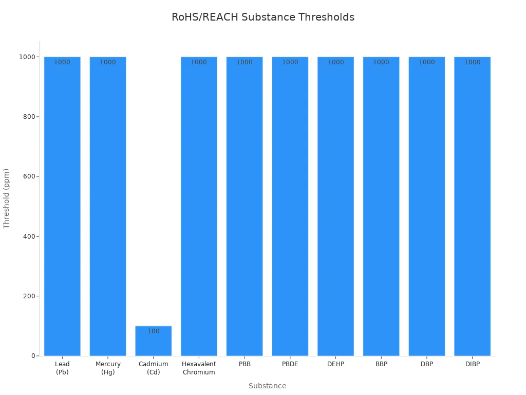 Certifications and KPIs That Actually Predict Planetary Gear Motor Quality 1 Bar chart showing threshold limits for restricted substances in planetary gear motor production