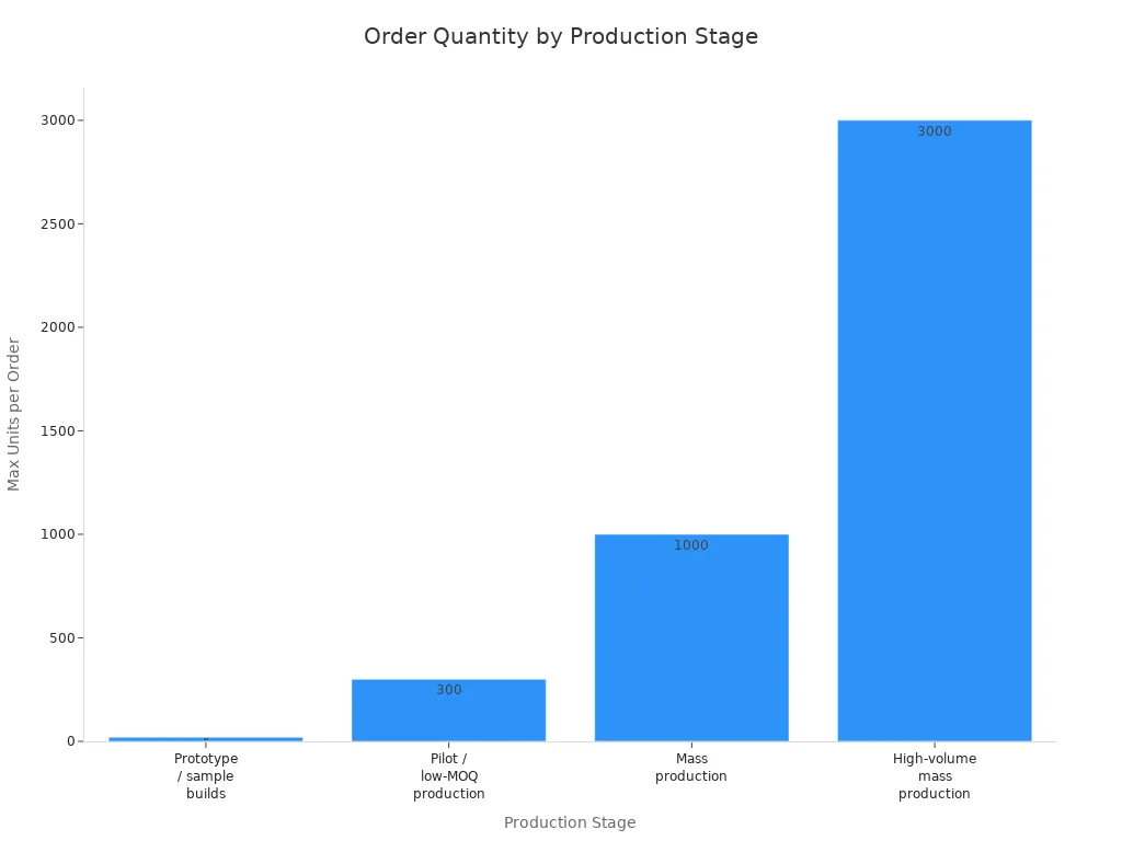 Designing MOQ Ramps with Planetary Motor Suppliers from Prototype to Mass Production 1 Bar chart showing typical order quantity ranges for prototype, pilot, mass, and high-volume planetary gear motor production stages