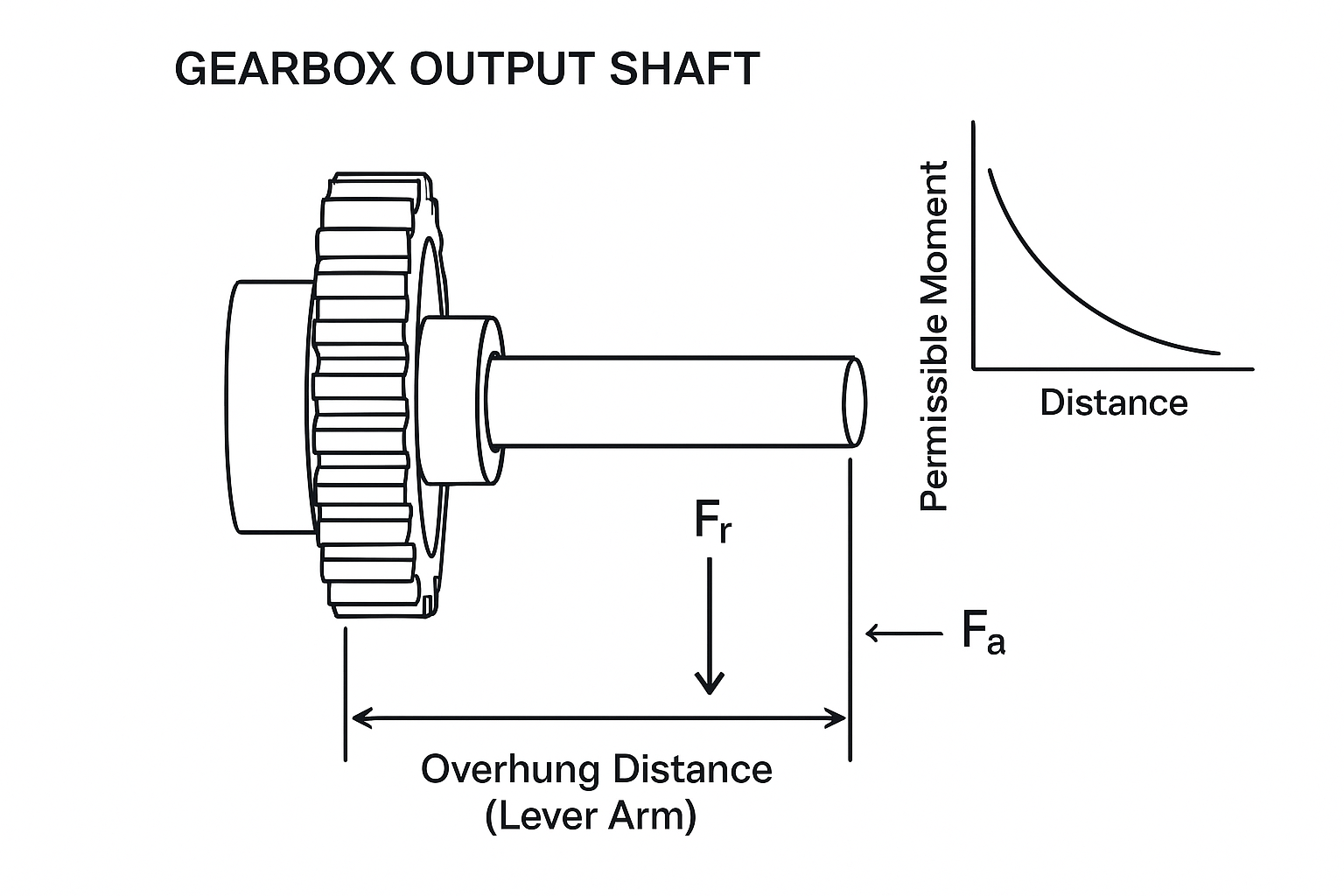 Avoid failures with smart planetary gear motor derating 3 Schematic of a gearbox output shaft showing radial force Fr and axial force Fa at an overhung distance with permissible moment decreasing as distance increases