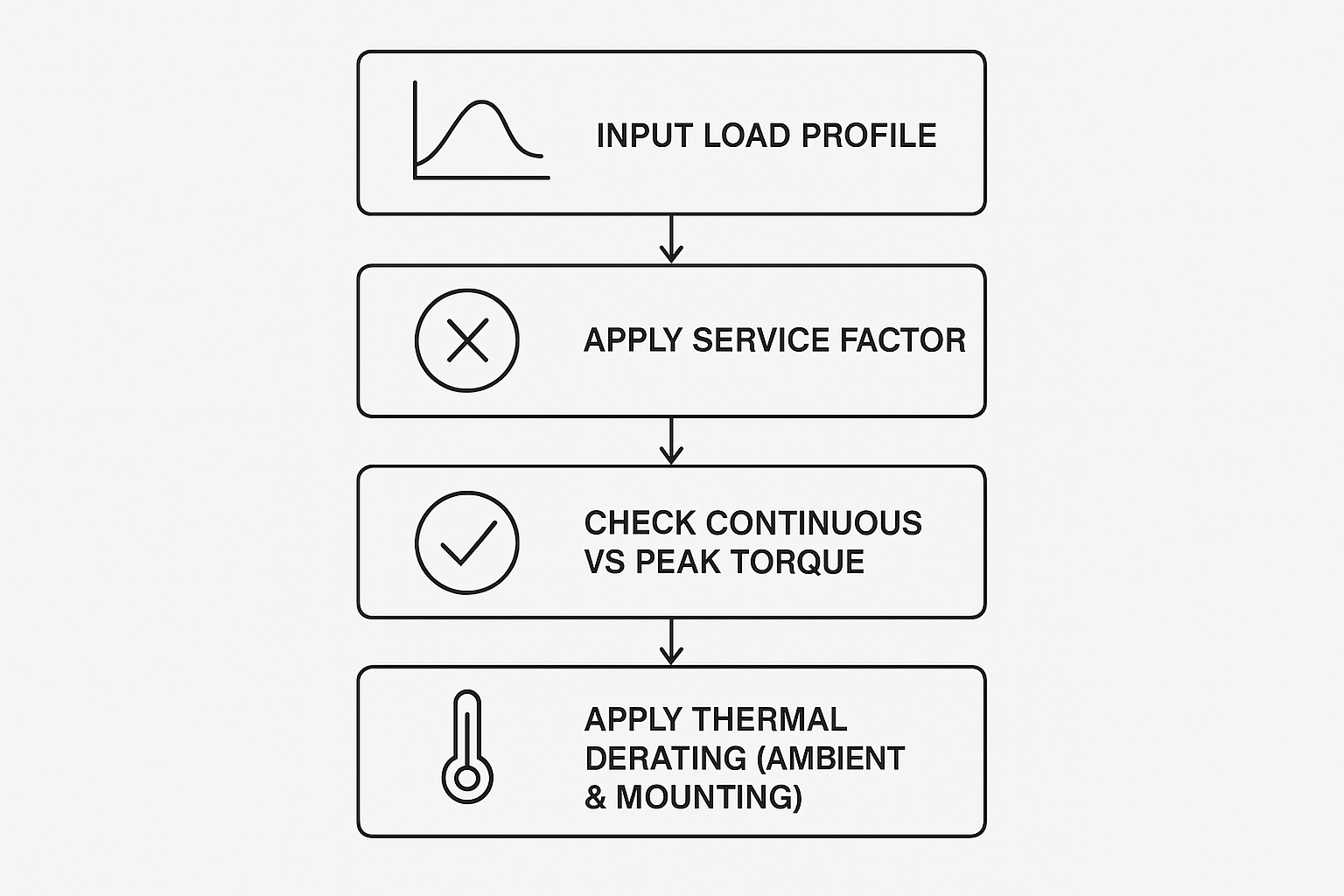 Avoid failures with smart planetary gear motor derating 2 Flowchart showing the derating decision path from load profile to service factor, continuous/peak check, and thermal derating