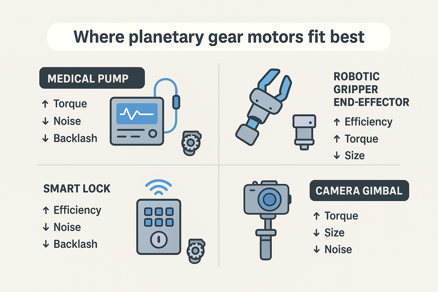 Underused power of planetary gear motors in real products 2 Application infographic mapping planetary gear motors to medical pumps, robotic grippers, smart locks, and camera gimbals with key spec callouts