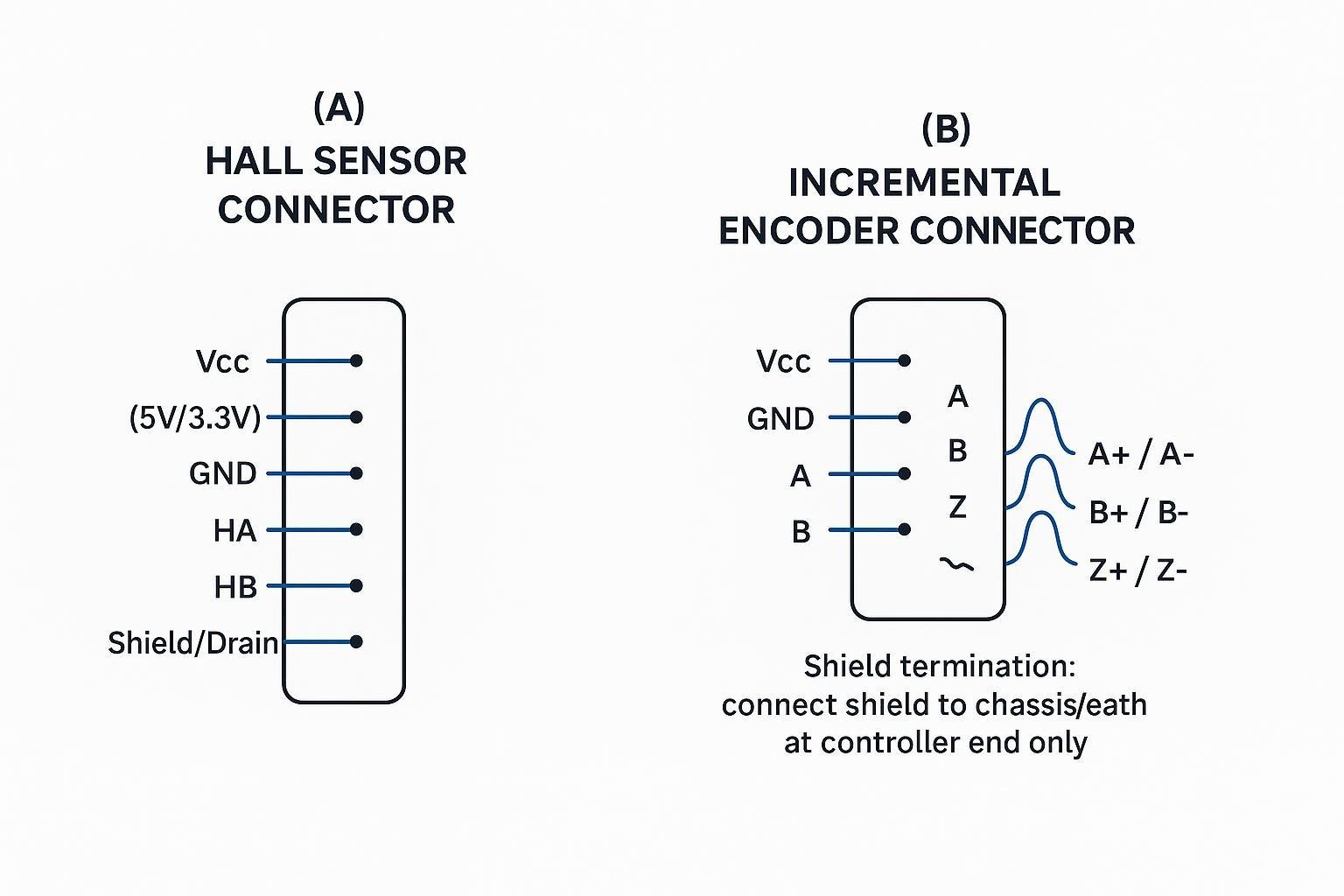 DC motor wiring diagram complete guide for brushed and BLDC 1 Infographic: truth-table mapping IN1/IN2 and PH/EN states to direction, coast, and brake with PWM placement notes