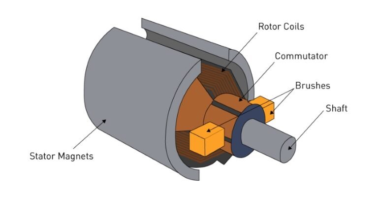 DC Motor Parts And Functions: Components Of Brushed DC &BLDC Motors