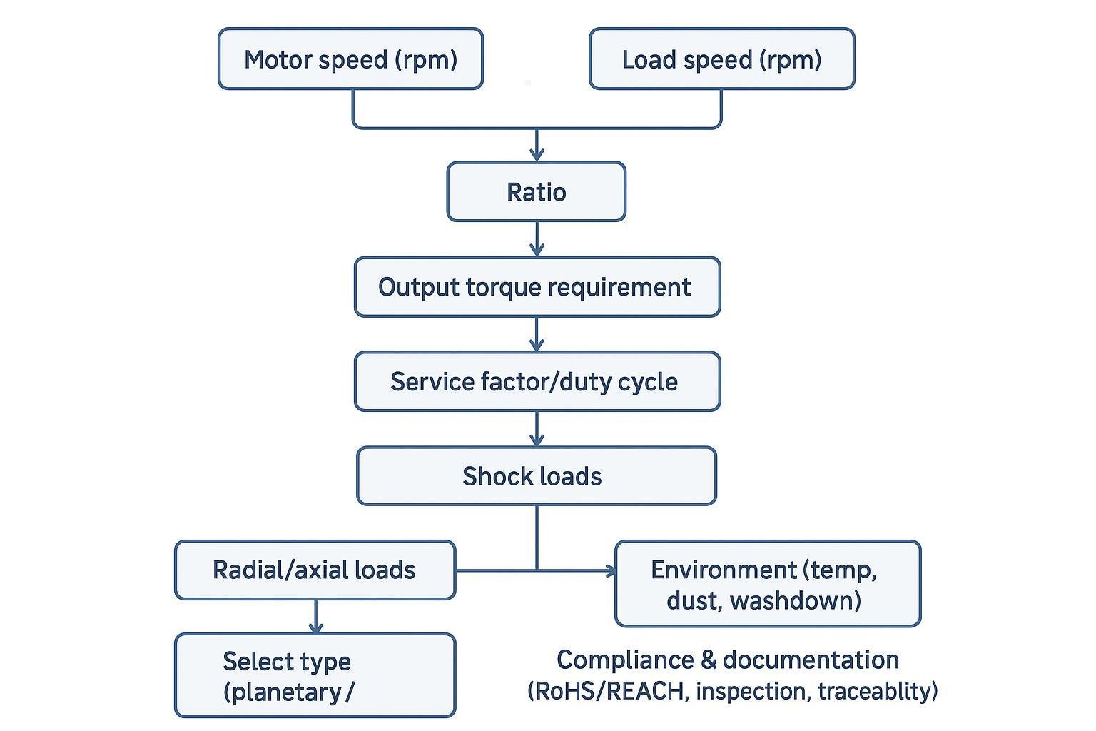 Gear reducer vs gearbox key differences and selection guide 1 A side-by-side matrix comparing planetary, helical/bevel, and worm on efficiency, backlash, torque density, noise, and layout