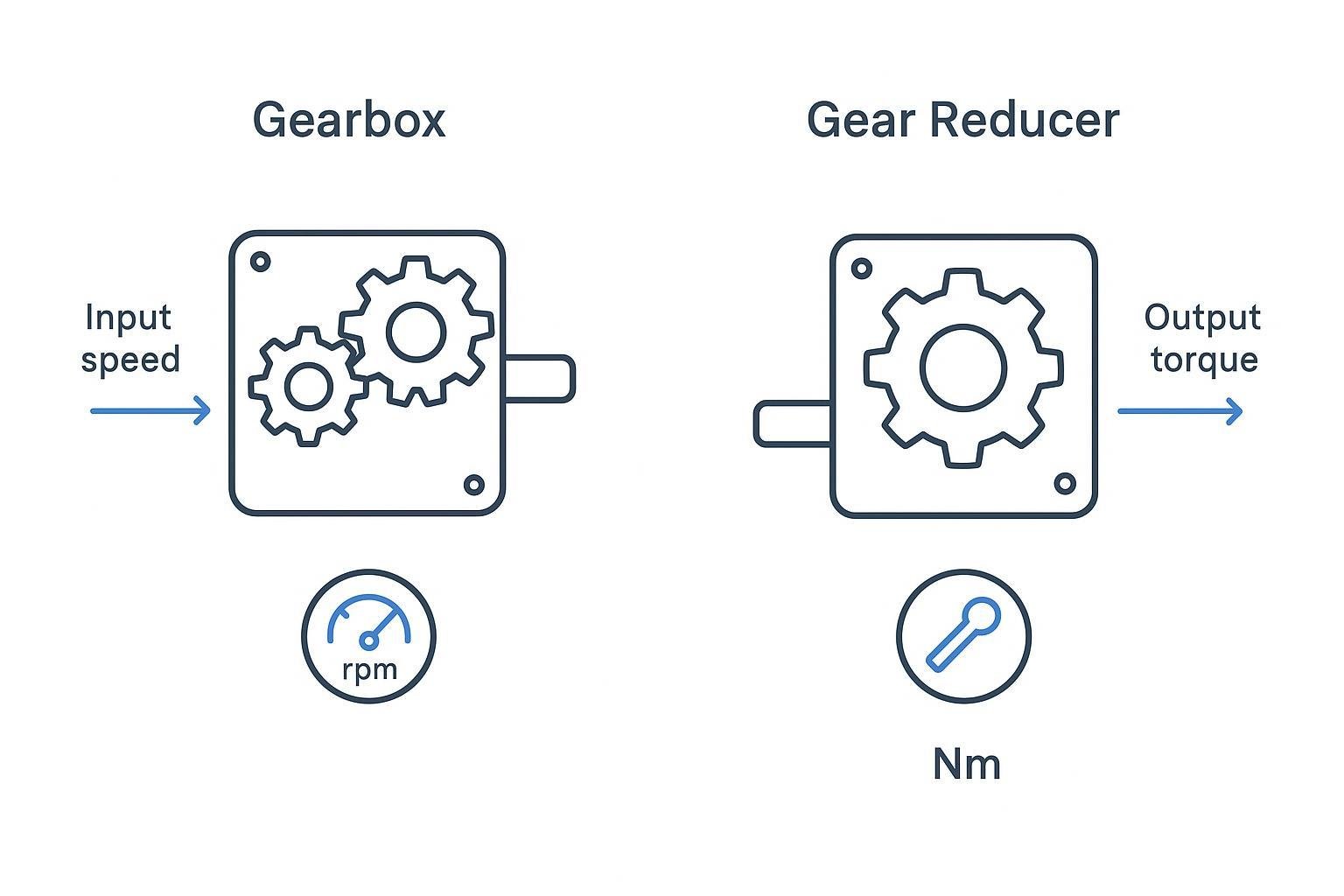 Gear reducer vs gearbox key differences and selection guide 2 A flowchart from motor speed/torque to ratio, output torque, service factor, environment, and compliance steps