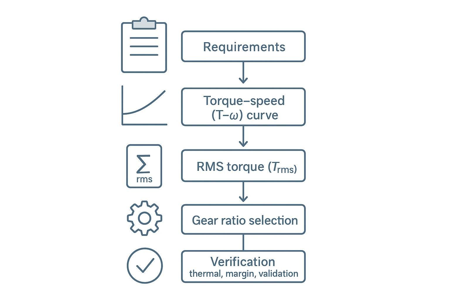 Workflow flowchart showing requirements to torque–speed curve to RMS torque to gear ratio selection and verification