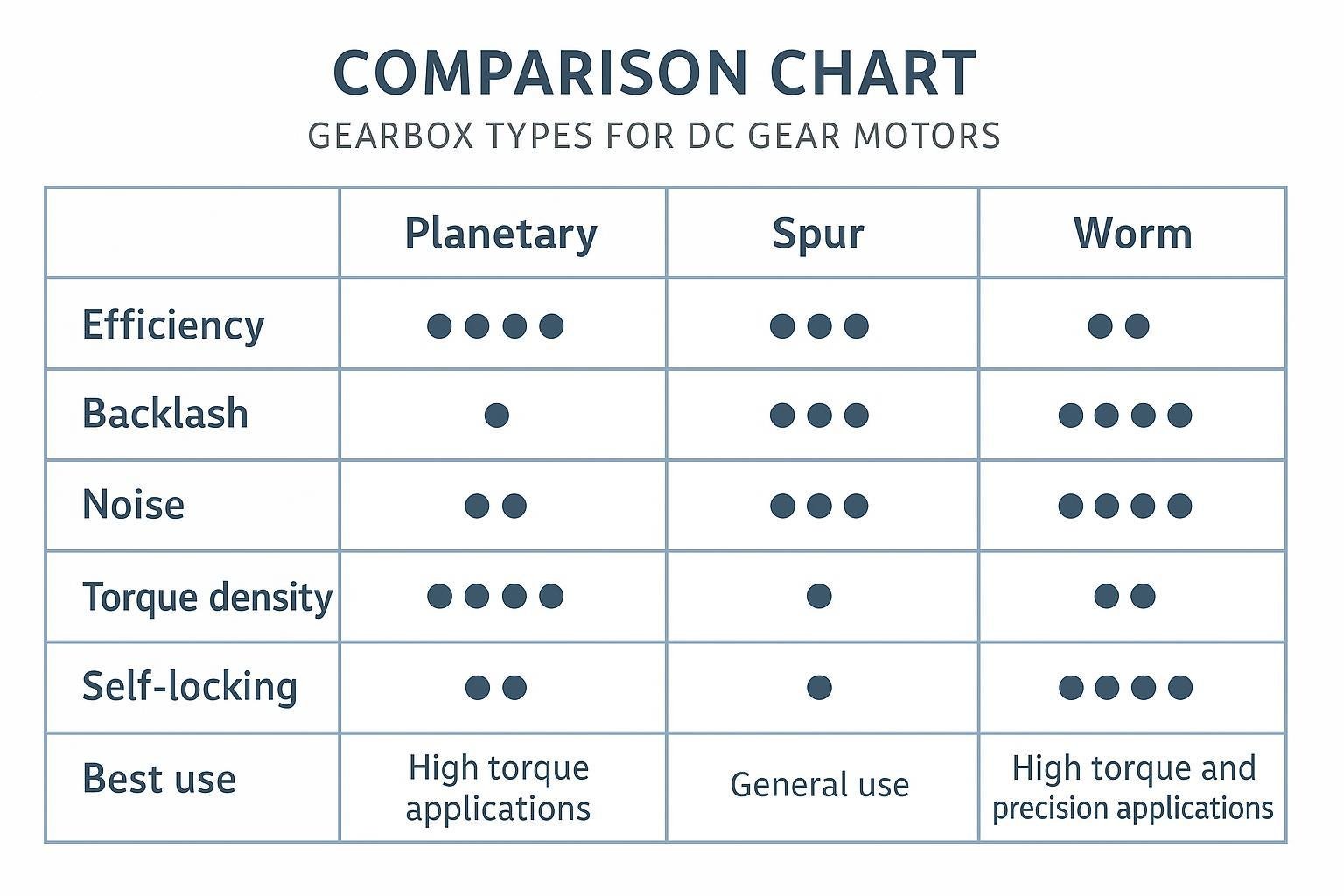 Table-style comparison chart of planetary vs spur vs worm gearboxes across efficiency, backlash, noise, torque density, and self-locking
