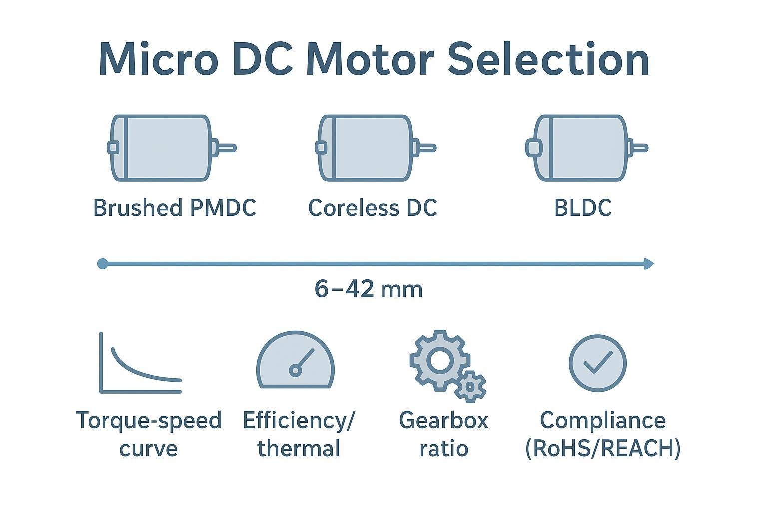 Cover infographic summarizing micro DC motor types, sizes, and key selection factors for OEM engineers.
