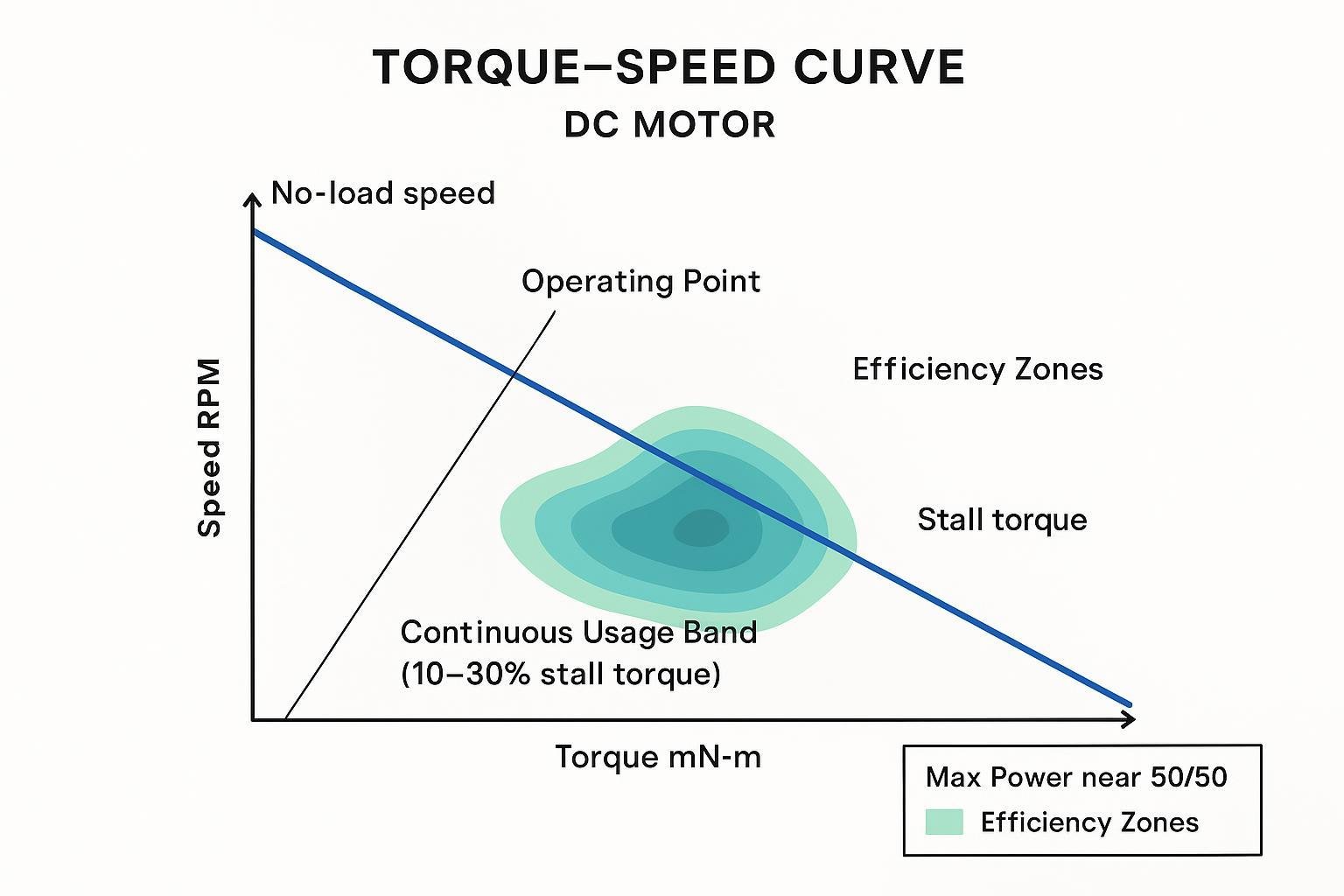 A torque–speed curve overlay with efficiency zones and an example operating point inside the continuous usage band, with axes labeled and efficiency regions highlighted.