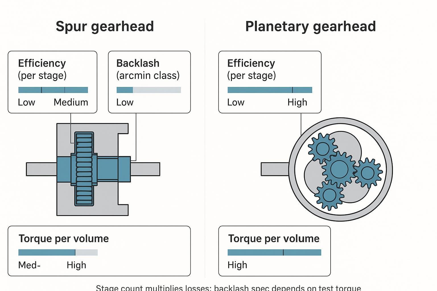 Annotated diagram comparing spur vs planetary gearheads: efficiency, backlash, torque per volume