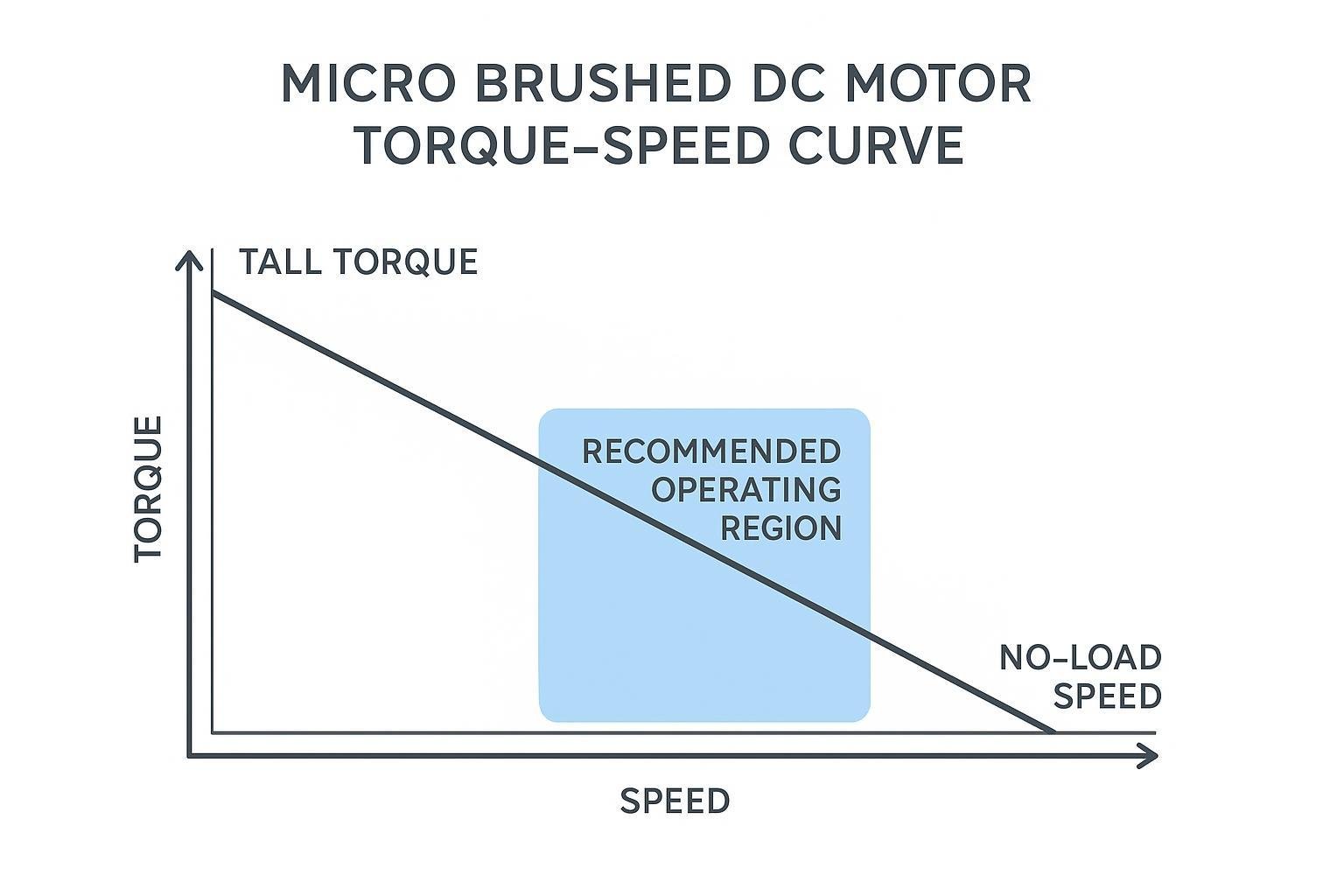 Simplified torque–speed curve for micro brushed DC motor sizing